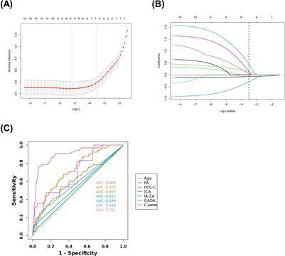 The application of predictive value of diabetes autoantibody profile combined with clinical data and routine laboratory indexes in the classification of diabetes mellitus